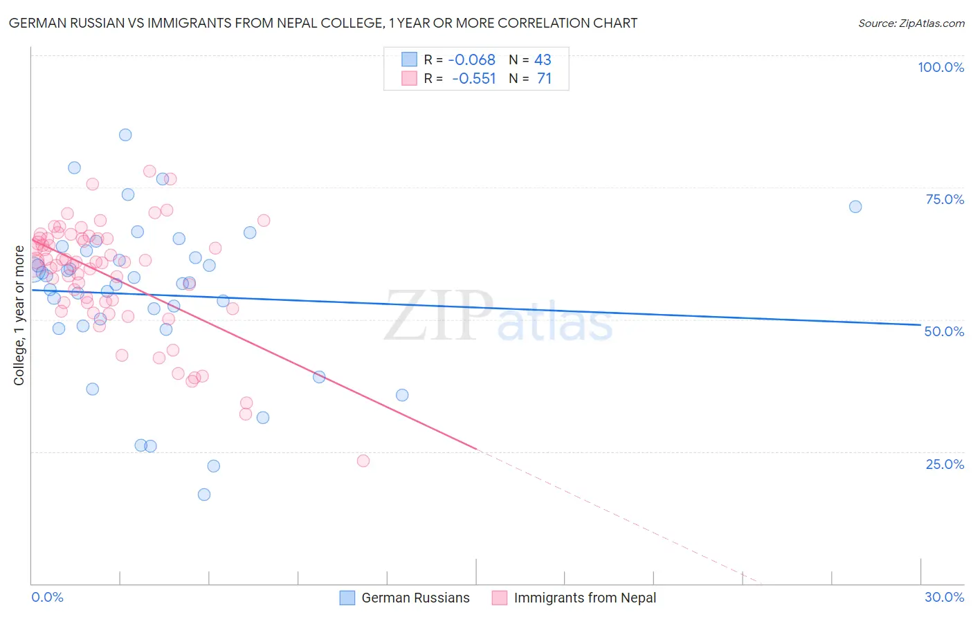 German Russian vs Immigrants from Nepal College, 1 year or more