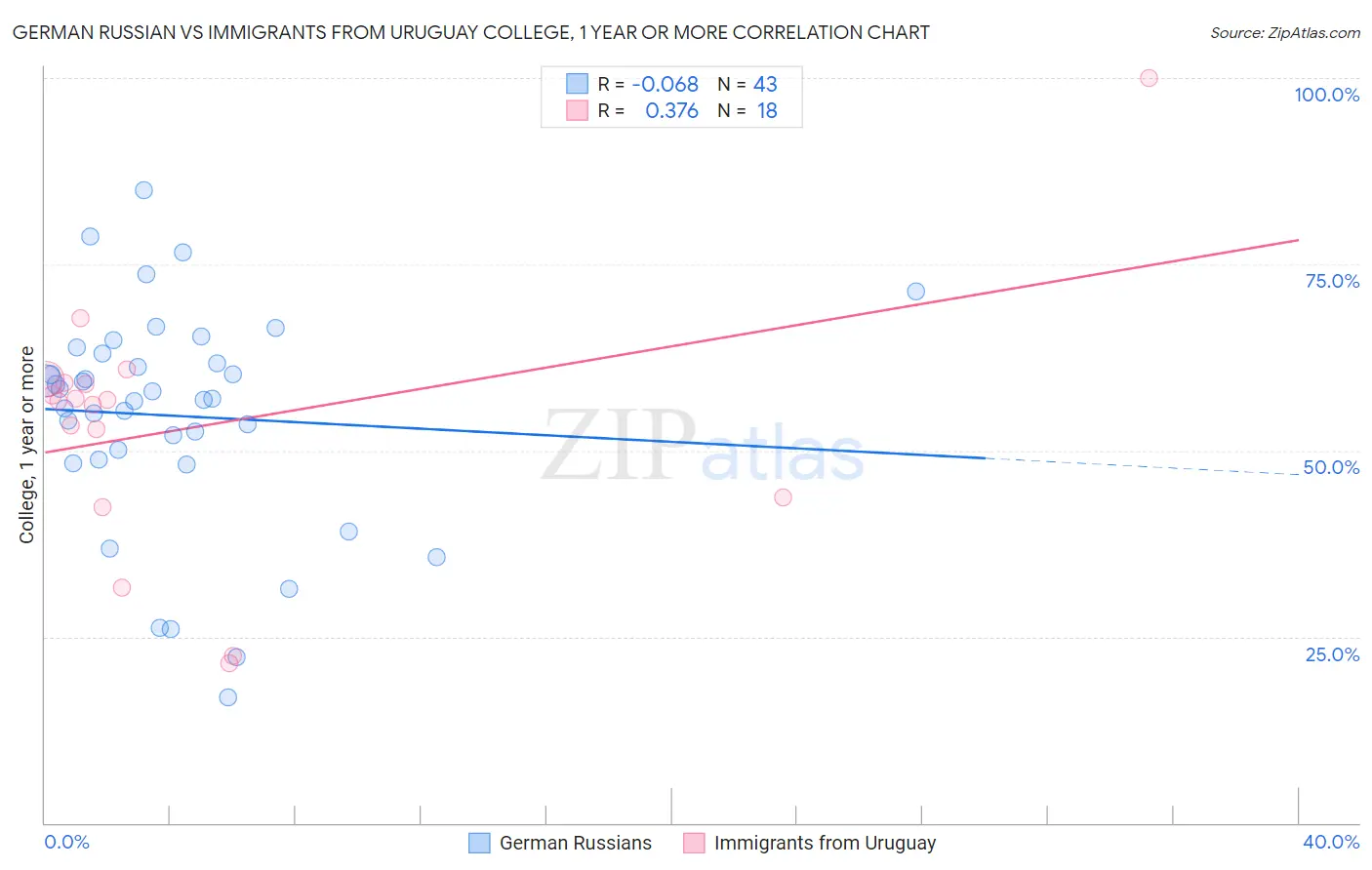 German Russian vs Immigrants from Uruguay College, 1 year or more