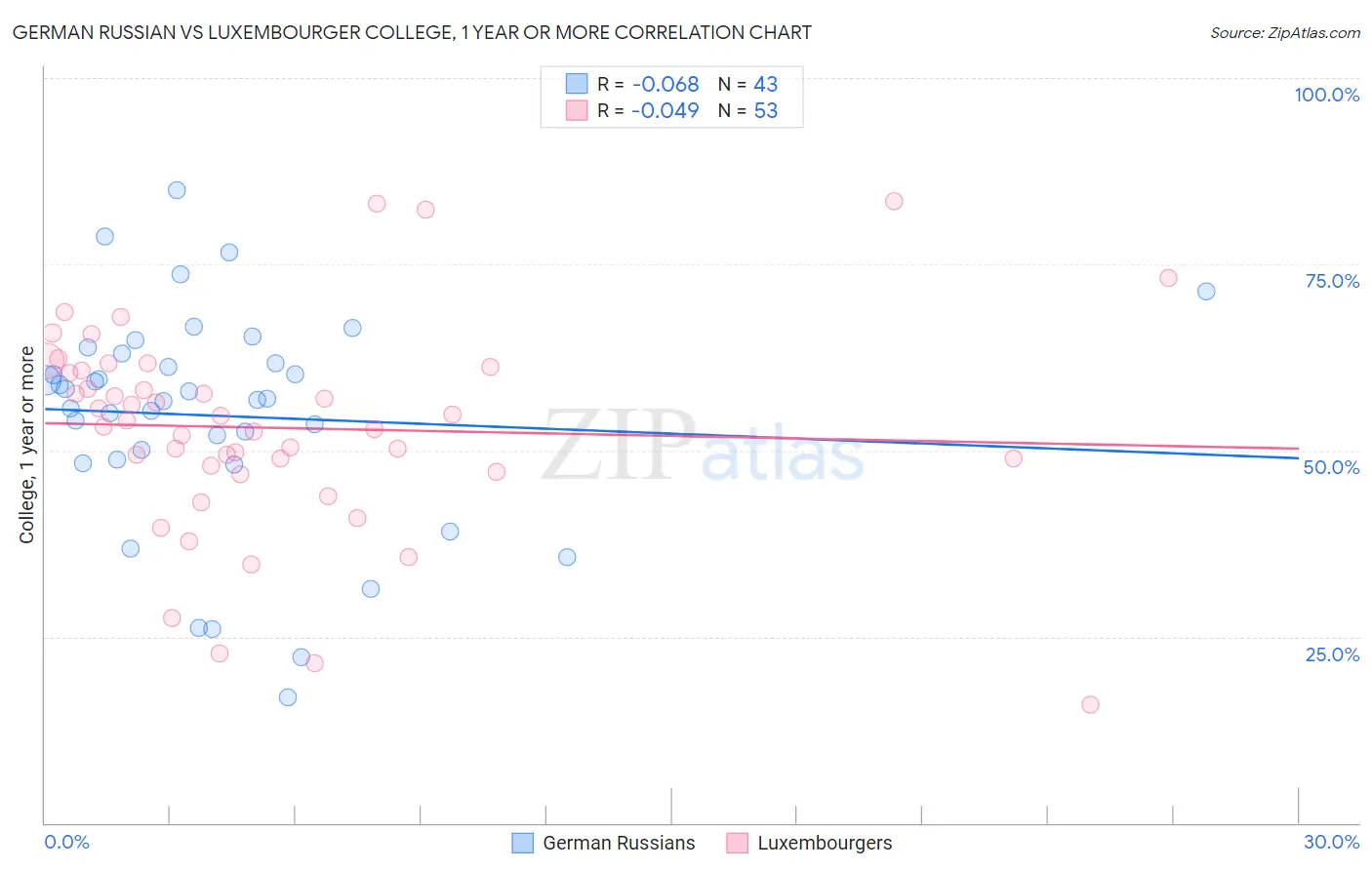 German Russian vs Luxembourger College, 1 year or more