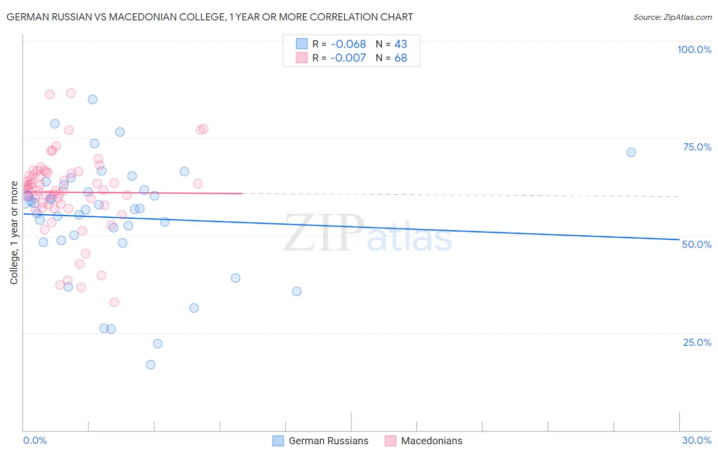 German Russian vs Macedonian College, 1 year or more