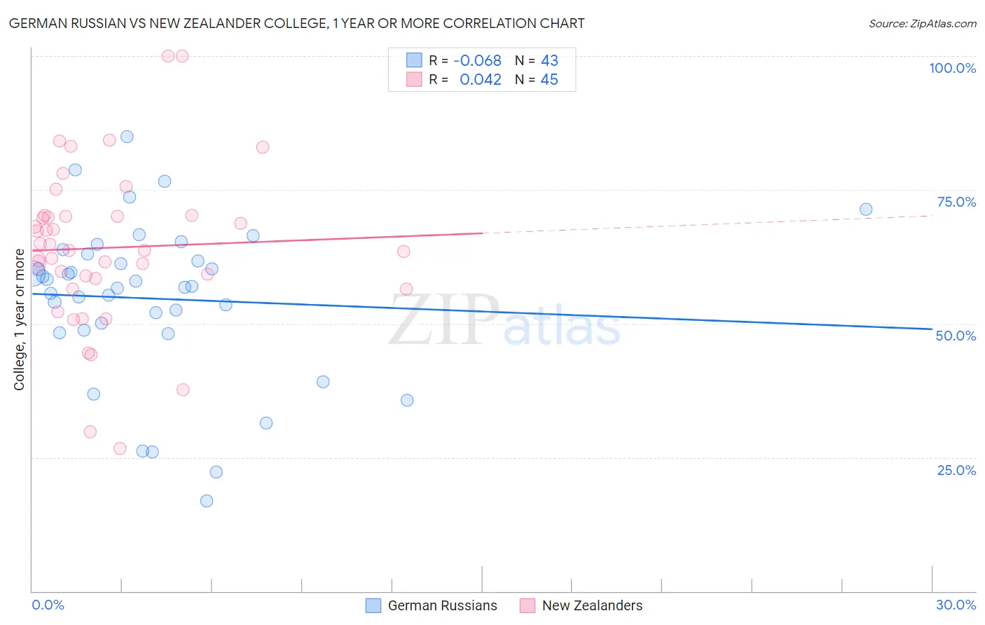 German Russian vs New Zealander College, 1 year or more