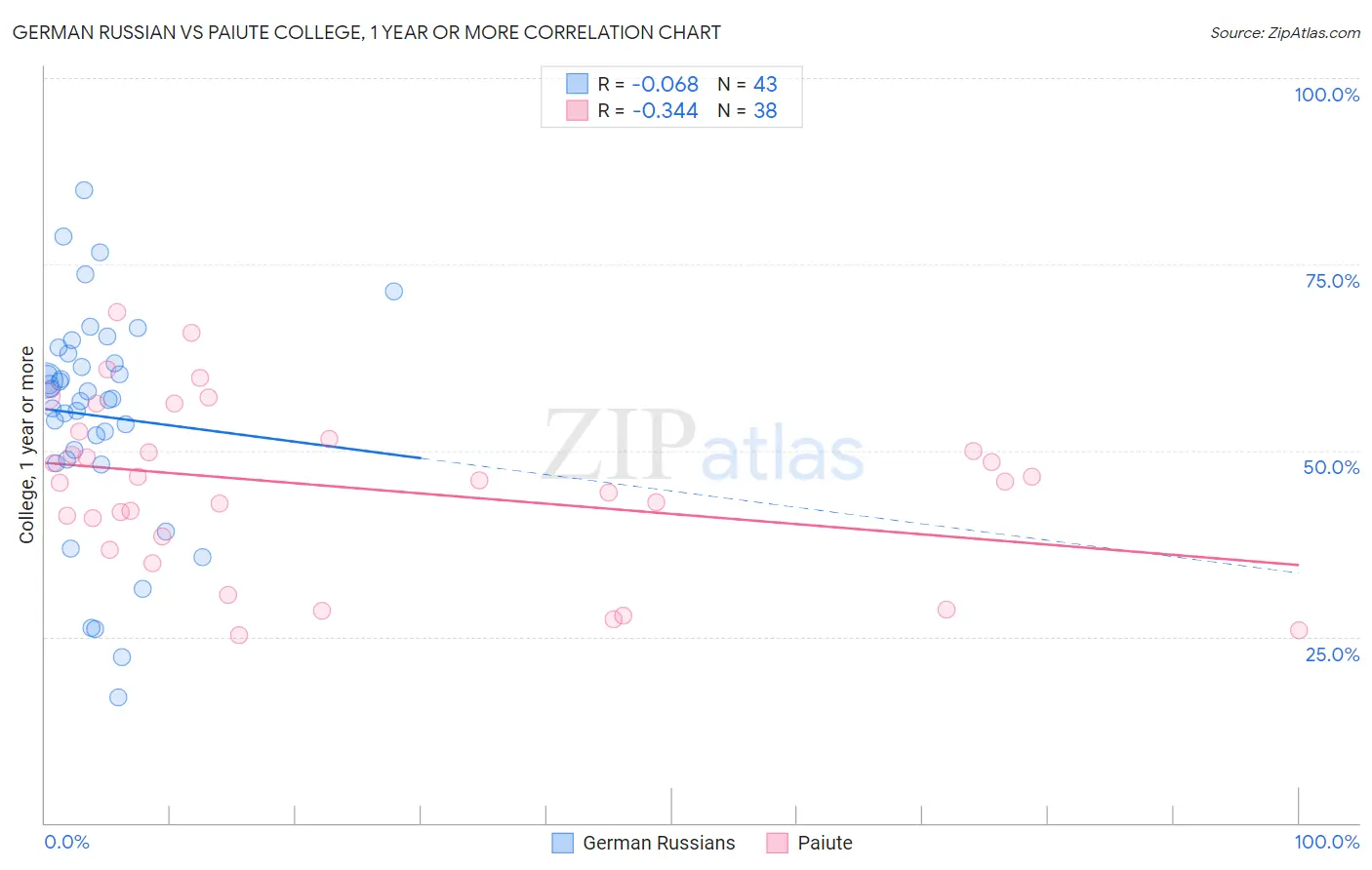 German Russian vs Paiute College, 1 year or more