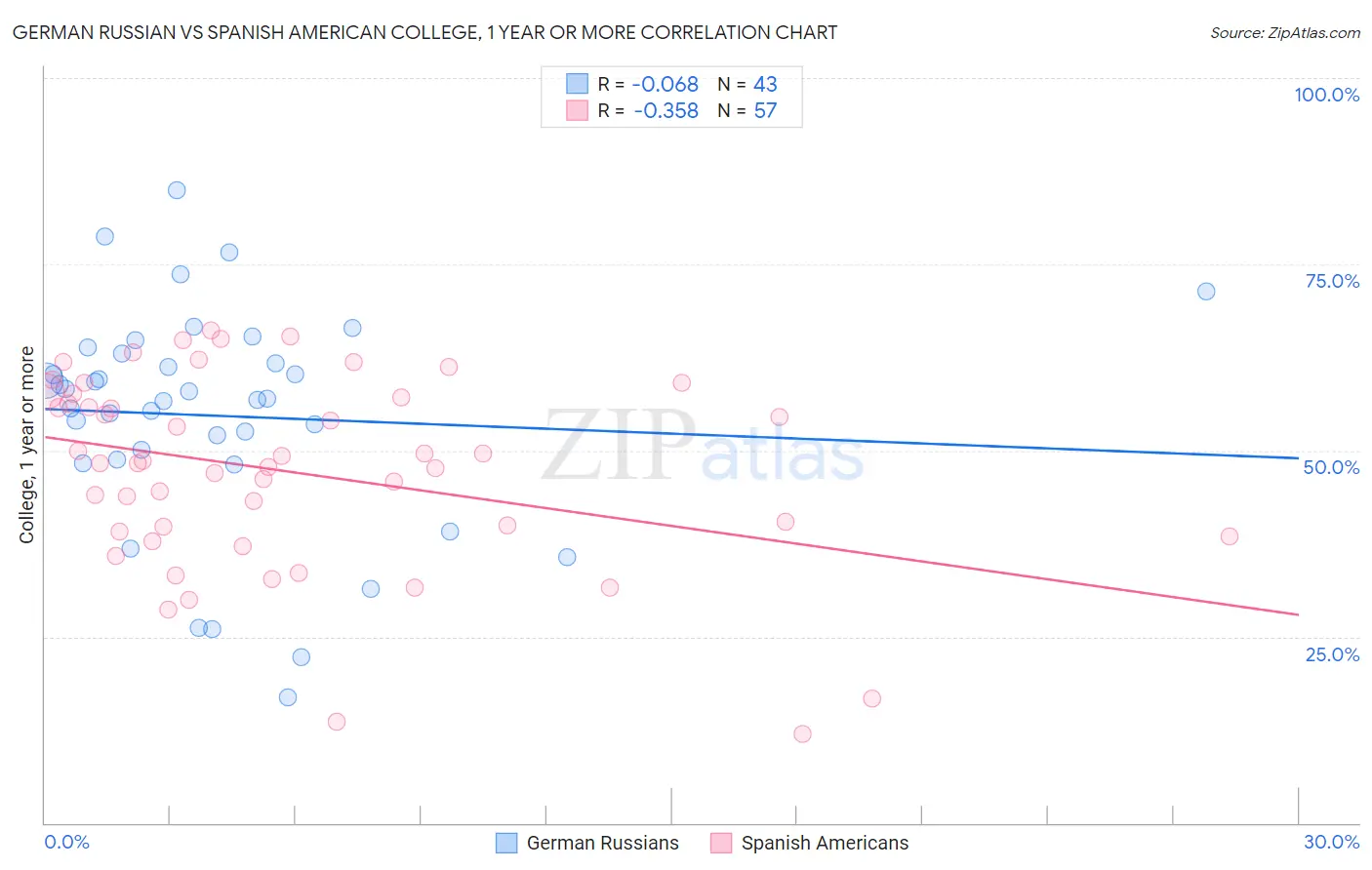 German Russian vs Spanish American College, 1 year or more