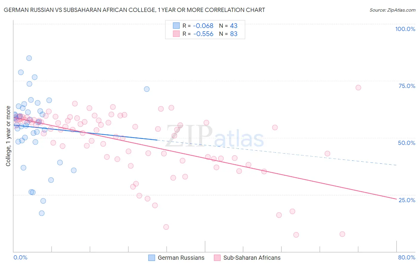 German Russian vs Subsaharan African College, 1 year or more