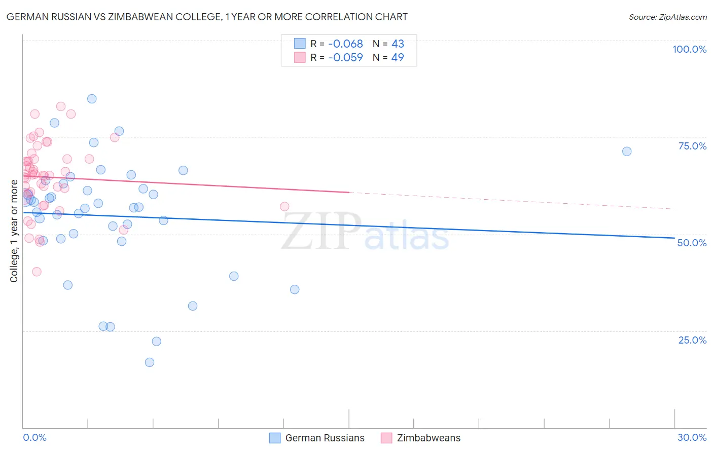 German Russian vs Zimbabwean College, 1 year or more