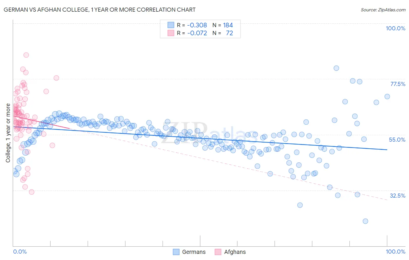 German vs Afghan College, 1 year or more