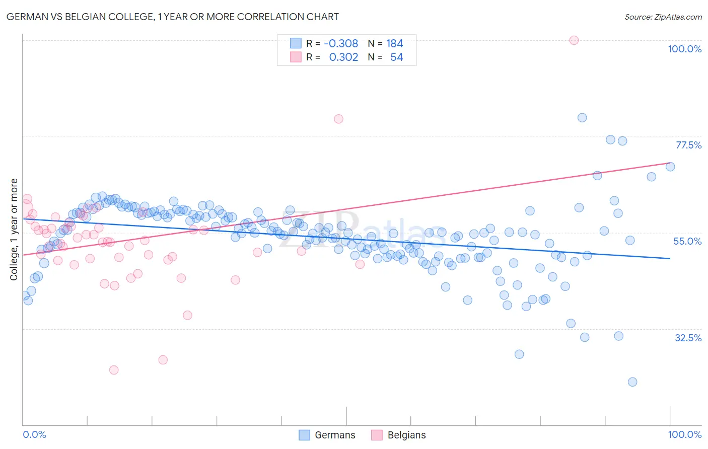 German vs Belgian College, 1 year or more