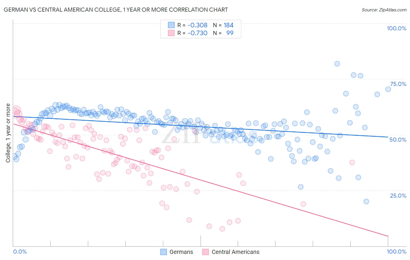 German vs Central American College, 1 year or more