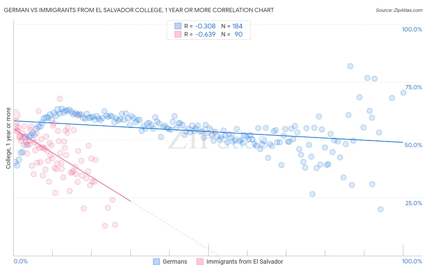 German vs Immigrants from El Salvador College, 1 year or more