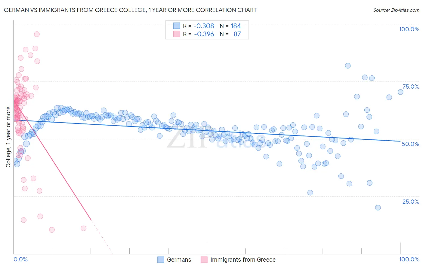 German vs Immigrants from Greece College, 1 year or more