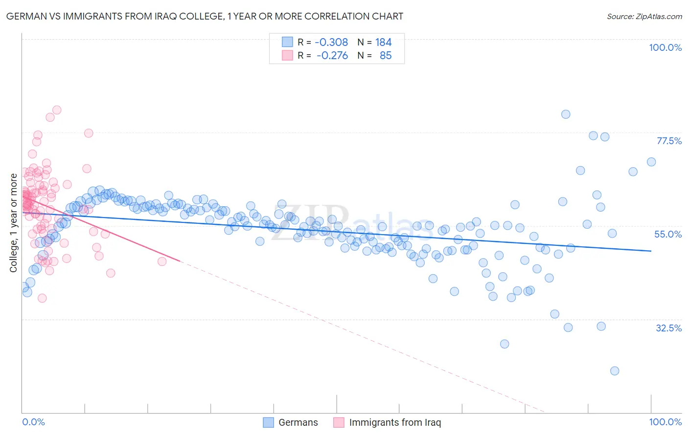 German vs Immigrants from Iraq College, 1 year or more