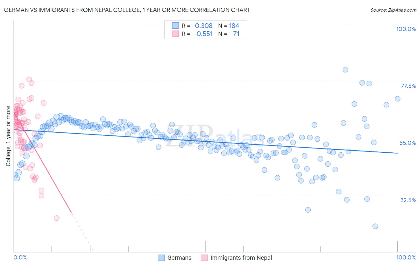 German vs Immigrants from Nepal College, 1 year or more