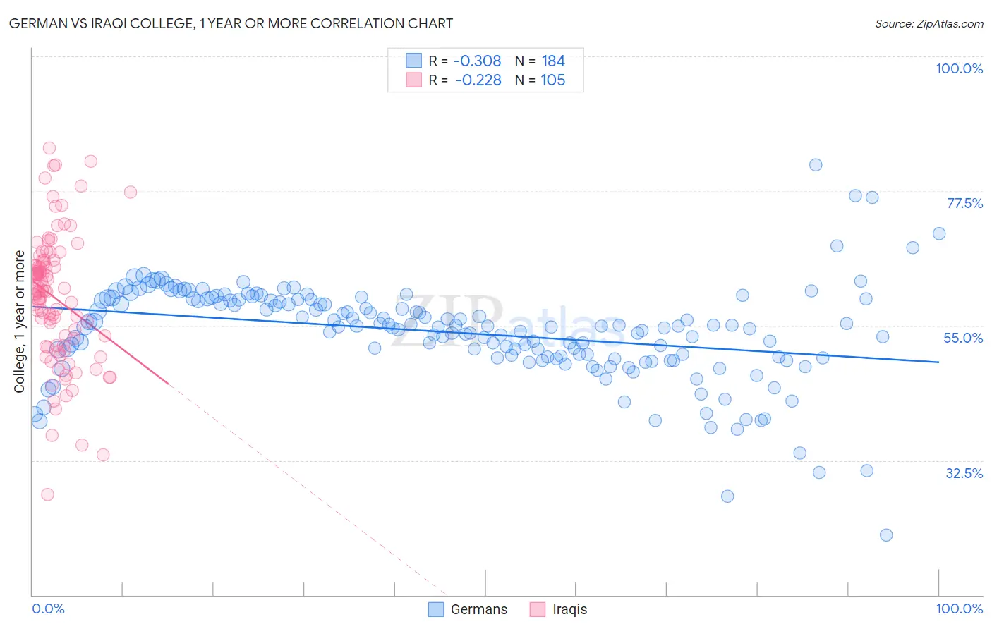 German vs Iraqi College, 1 year or more