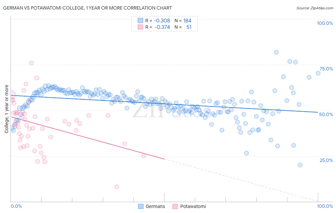 German vs Potawatomi College, 1 year or more