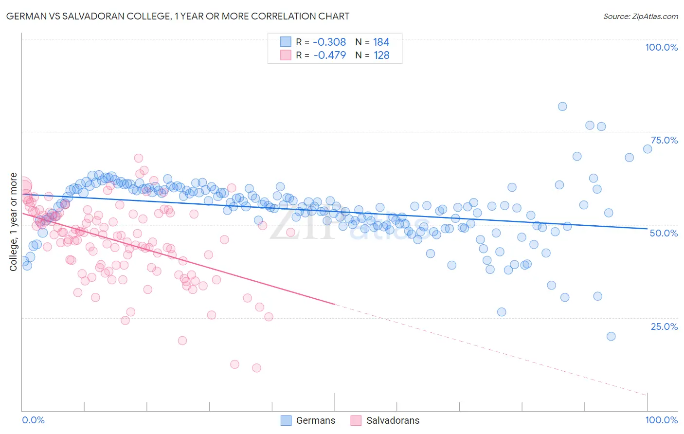 German vs Salvadoran College, 1 year or more