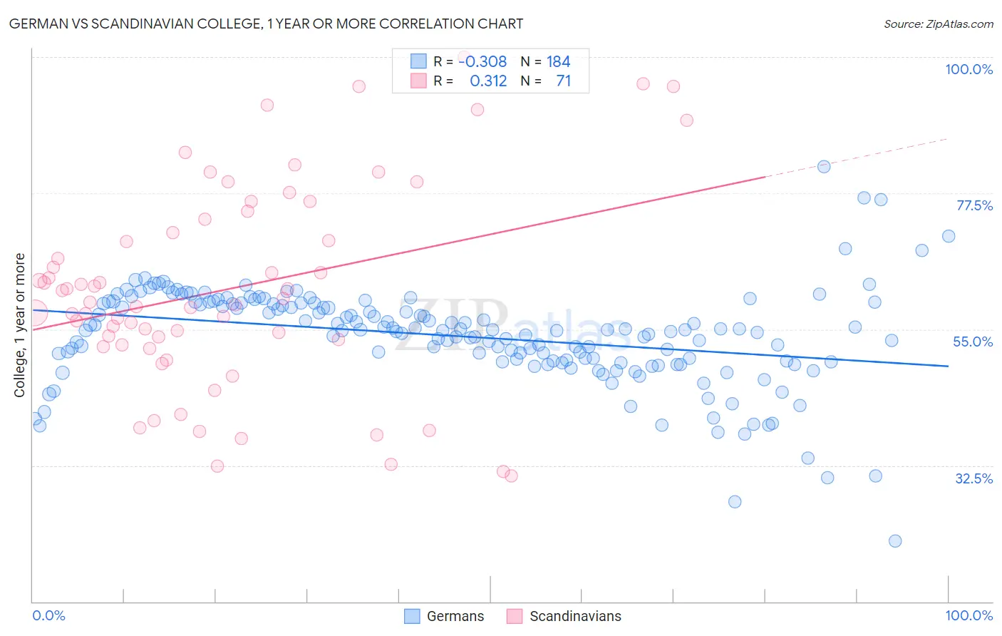 German vs Scandinavian College, 1 year or more