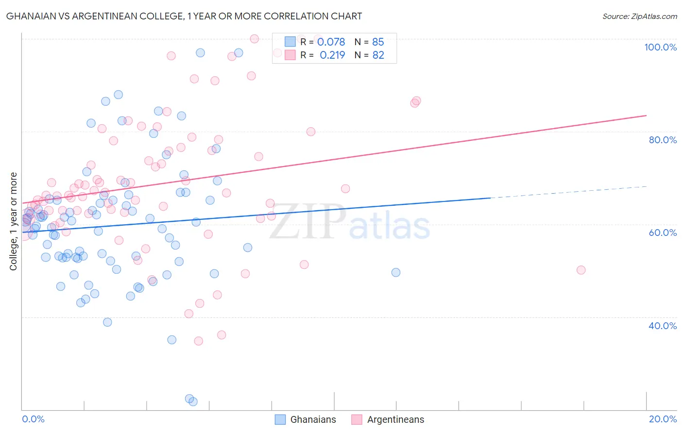 Ghanaian vs Argentinean College, 1 year or more