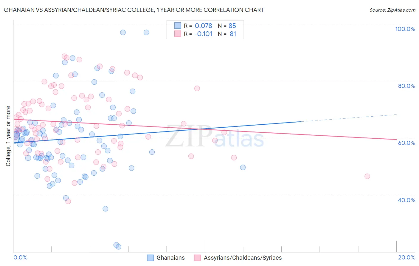 Ghanaian vs Assyrian/Chaldean/Syriac College, 1 year or more