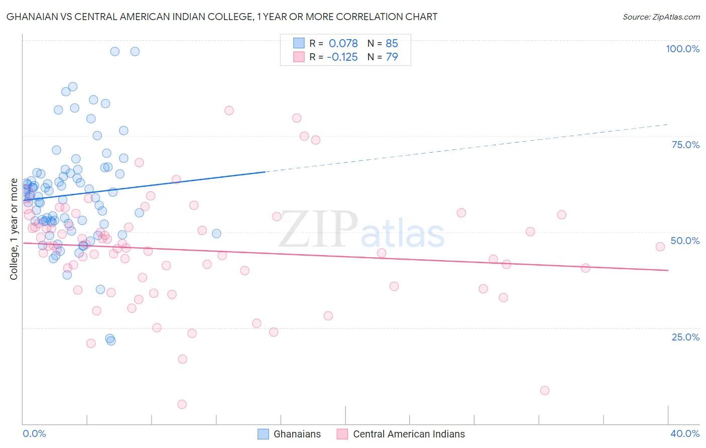 Ghanaian vs Central American Indian College, 1 year or more