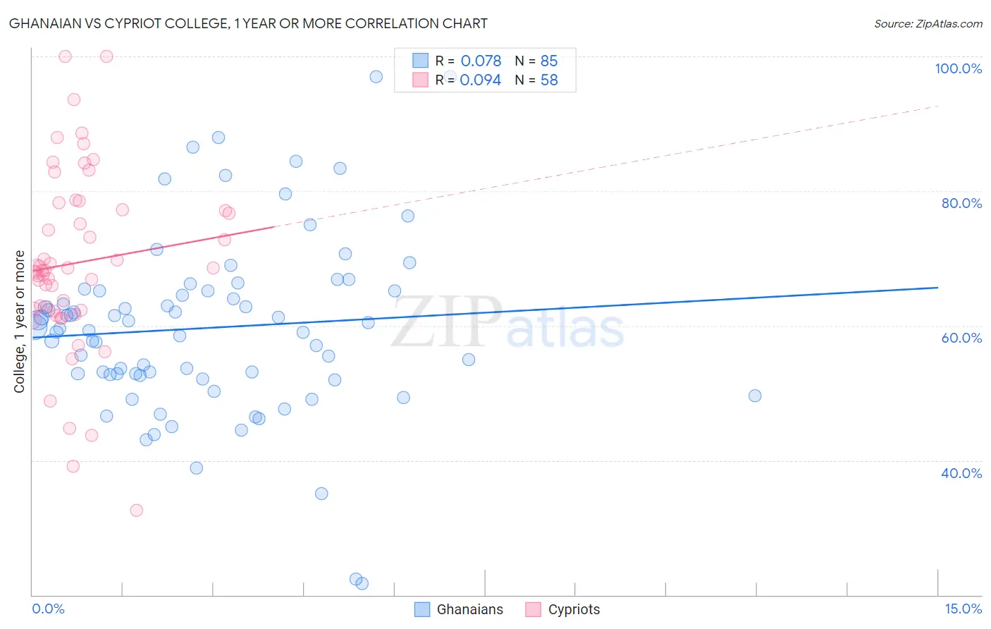 Ghanaian vs Cypriot College, 1 year or more