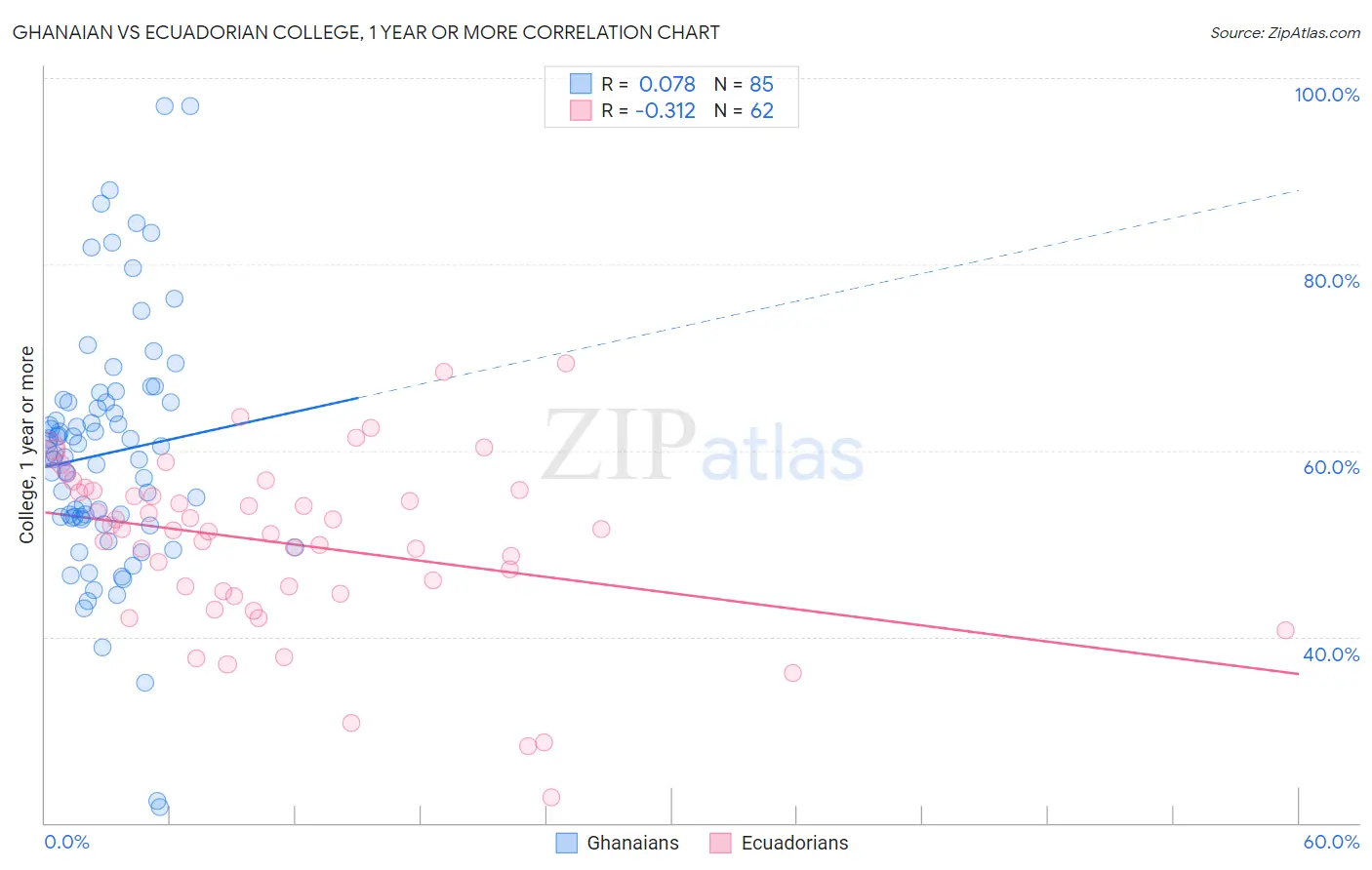 Ghanaian vs Ecuadorian College, 1 year or more