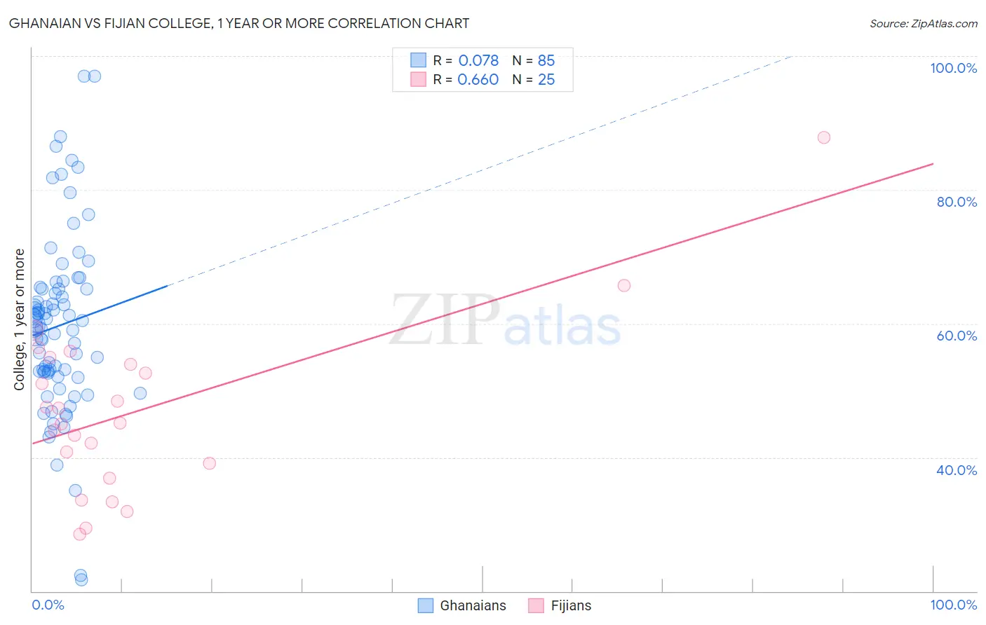 Ghanaian vs Fijian College, 1 year or more