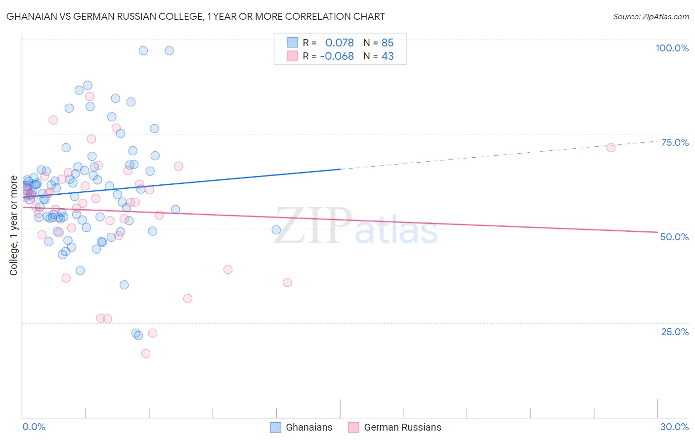 Ghanaian vs German Russian College, 1 year or more