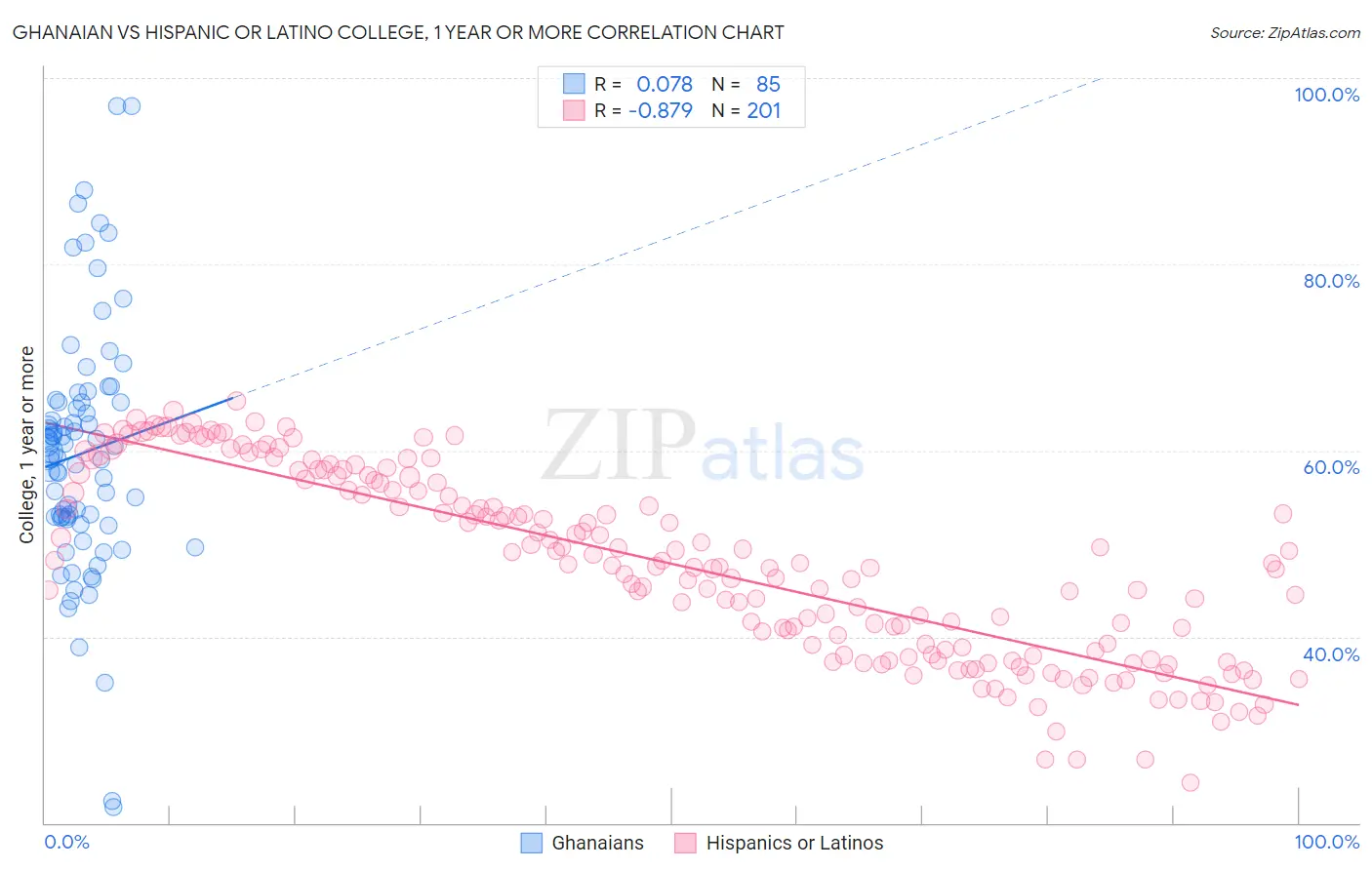 Ghanaian vs Hispanic or Latino College, 1 year or more