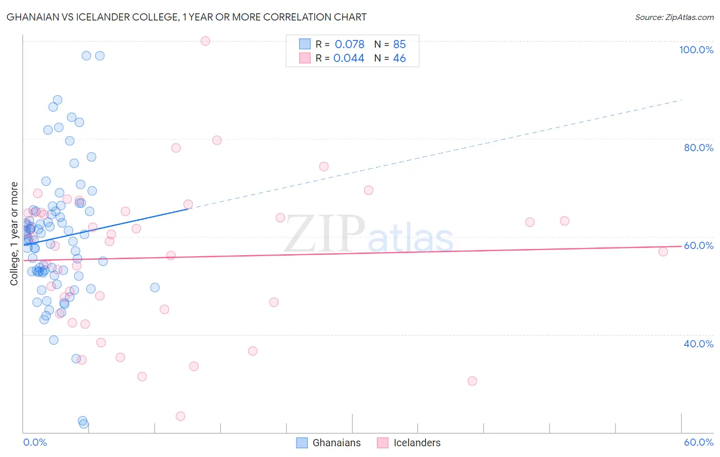 Ghanaian vs Icelander College, 1 year or more