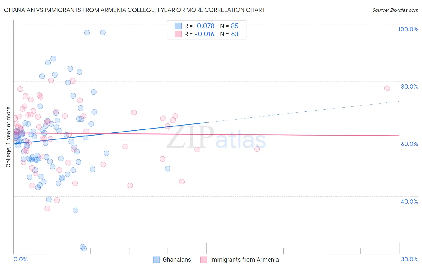 Ghanaian vs Immigrants from Armenia College, 1 year or more