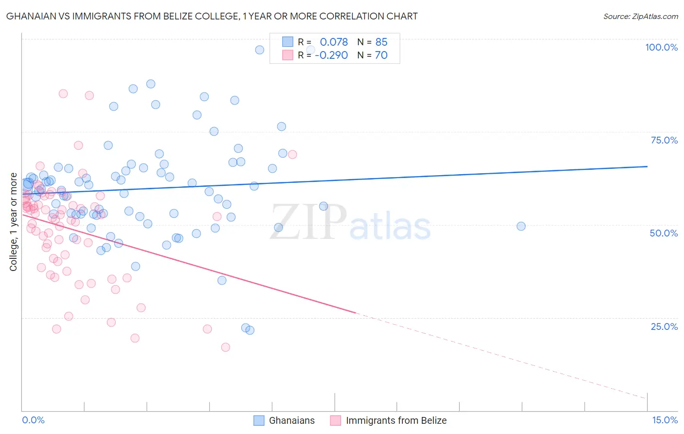 Ghanaian vs Immigrants from Belize College, 1 year or more