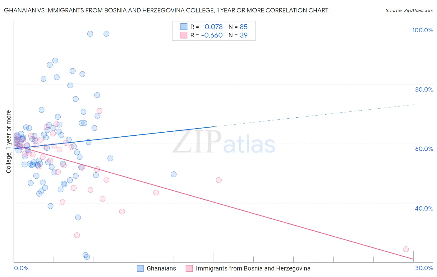 Ghanaian vs Immigrants from Bosnia and Herzegovina College, 1 year or more