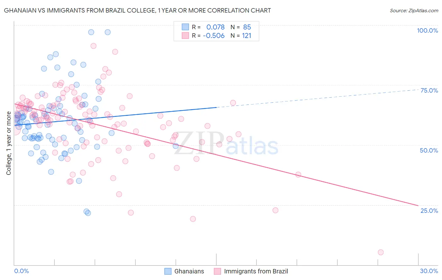 Ghanaian vs Immigrants from Brazil College, 1 year or more