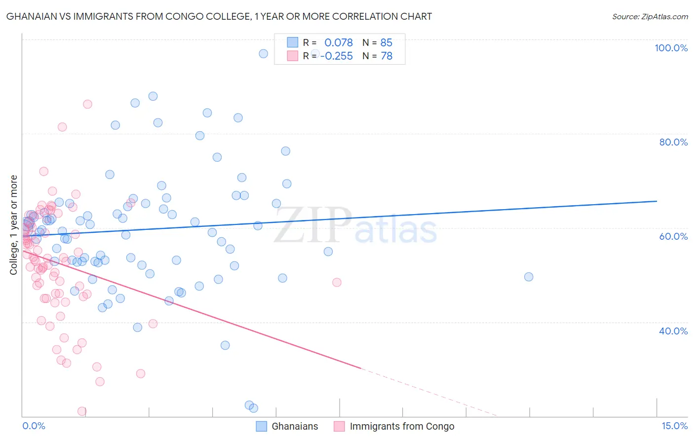 Ghanaian vs Immigrants from Congo College, 1 year or more