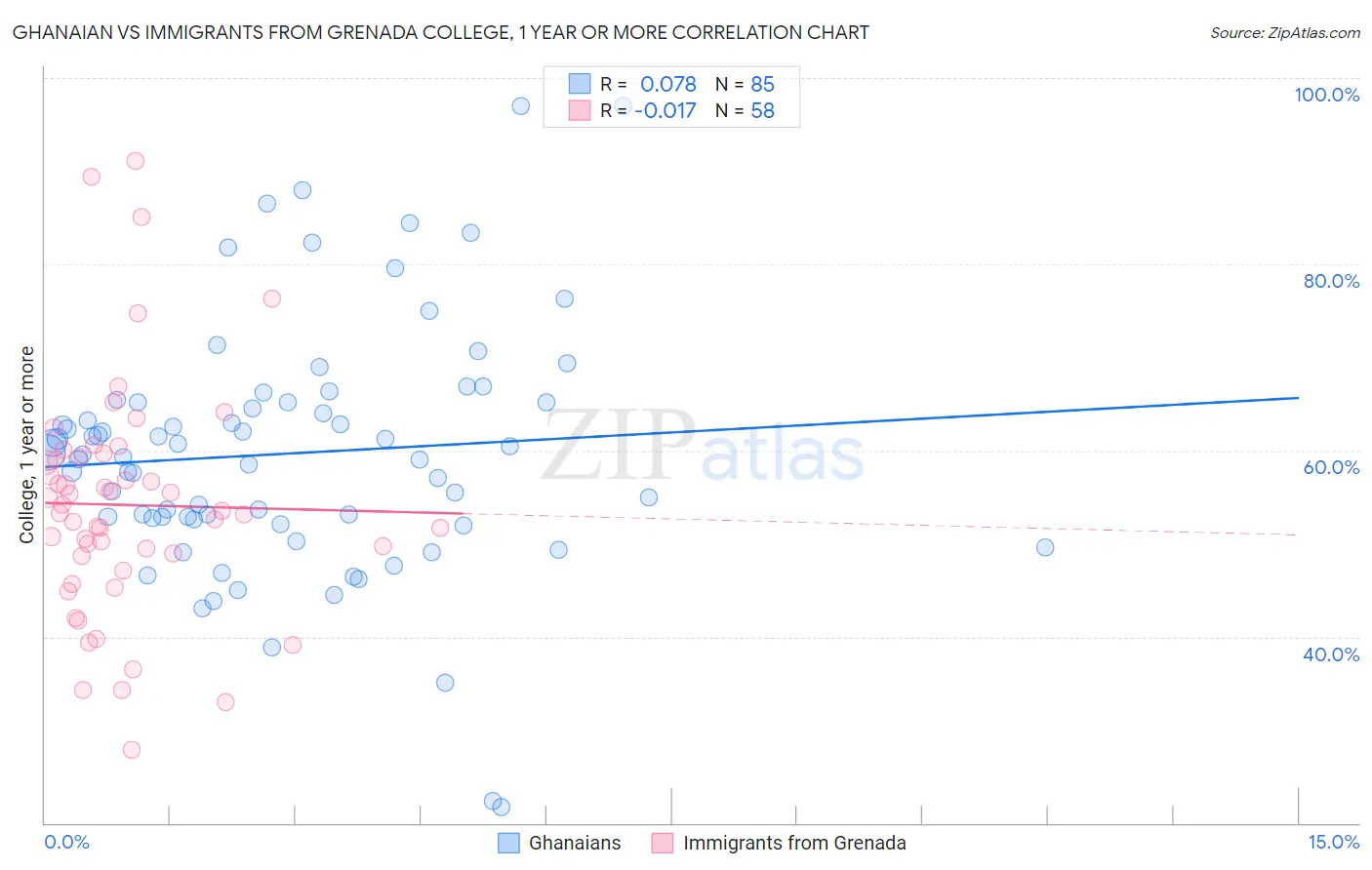 Ghanaian vs Immigrants from Grenada College, 1 year or more