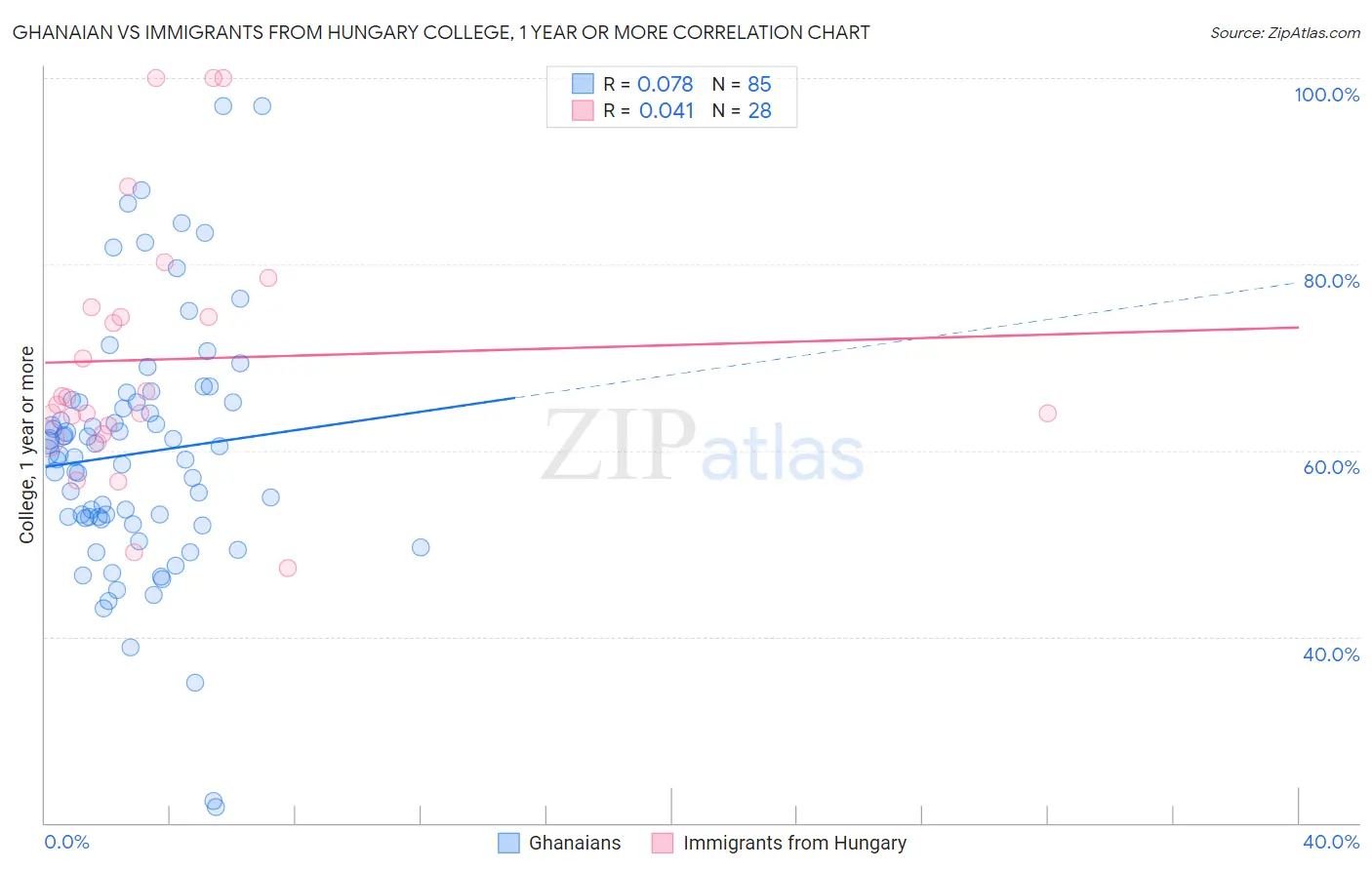 Ghanaian vs Immigrants from Hungary College, 1 year or more