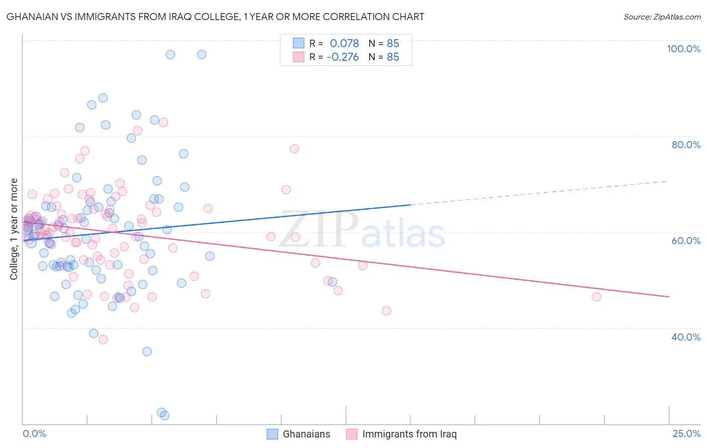 Ghanaian vs Immigrants from Iraq College, 1 year or more