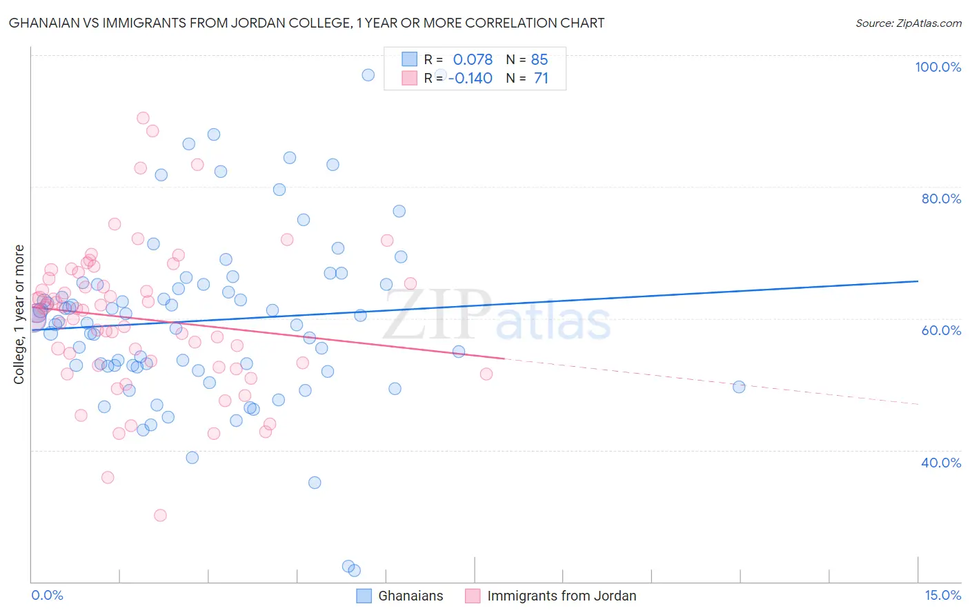 Ghanaian vs Immigrants from Jordan College, 1 year or more