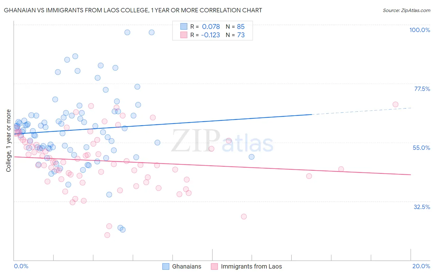 Ghanaian vs Immigrants from Laos College, 1 year or more