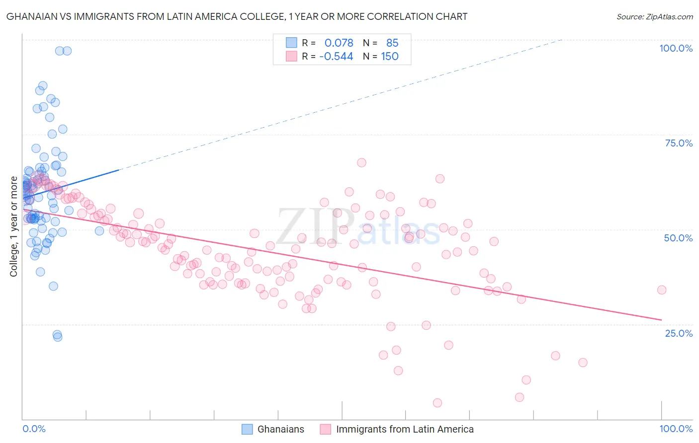 Ghanaian vs Immigrants from Latin America College, 1 year or more