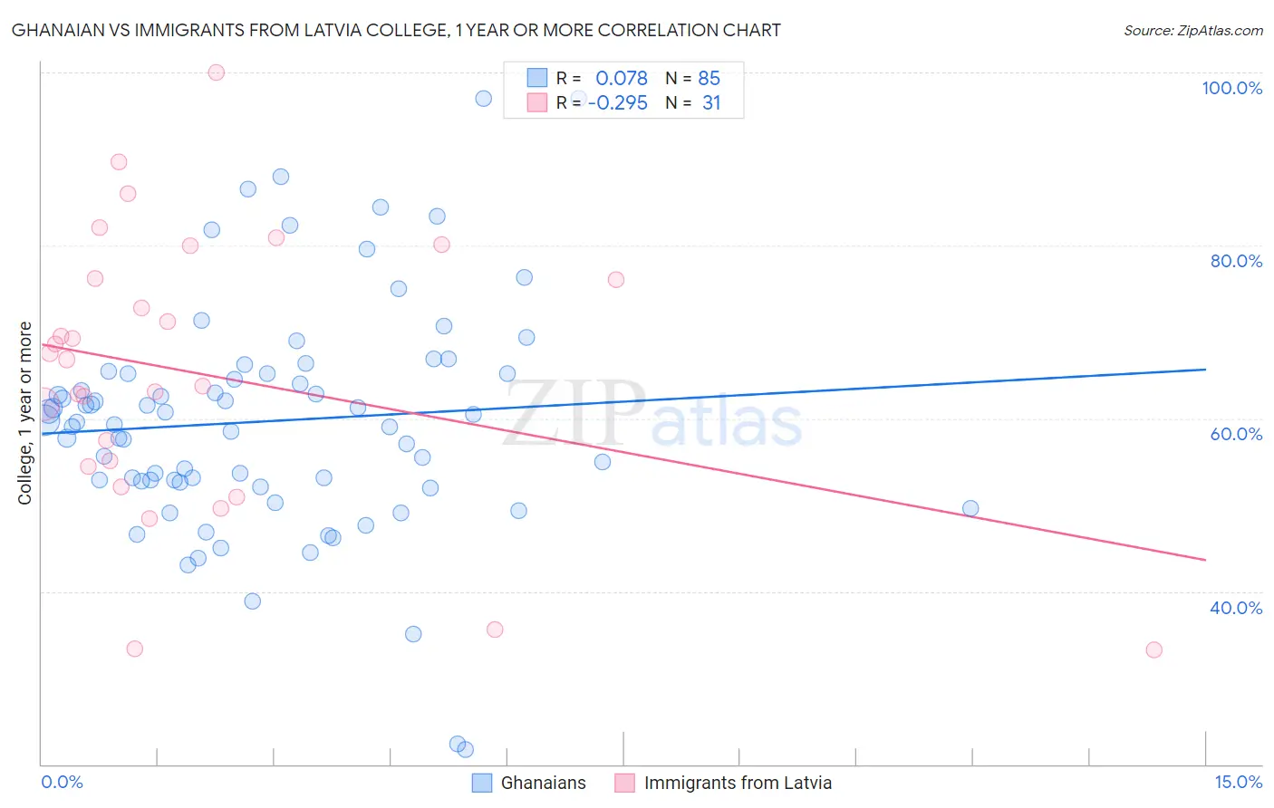 Ghanaian vs Immigrants from Latvia College, 1 year or more