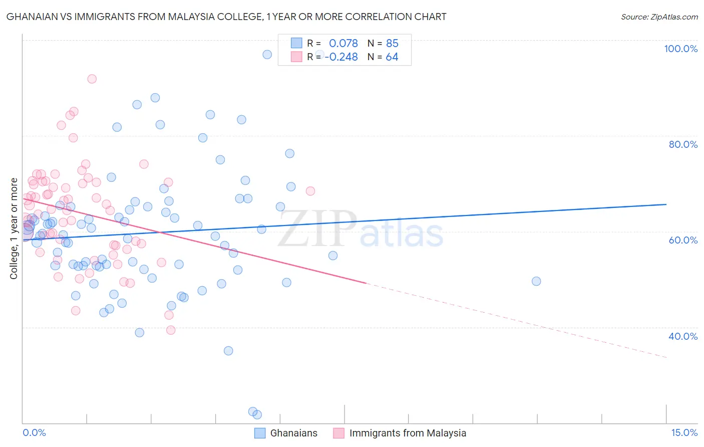 Ghanaian vs Immigrants from Malaysia College, 1 year or more