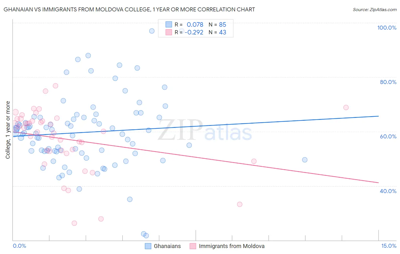 Ghanaian vs Immigrants from Moldova College, 1 year or more