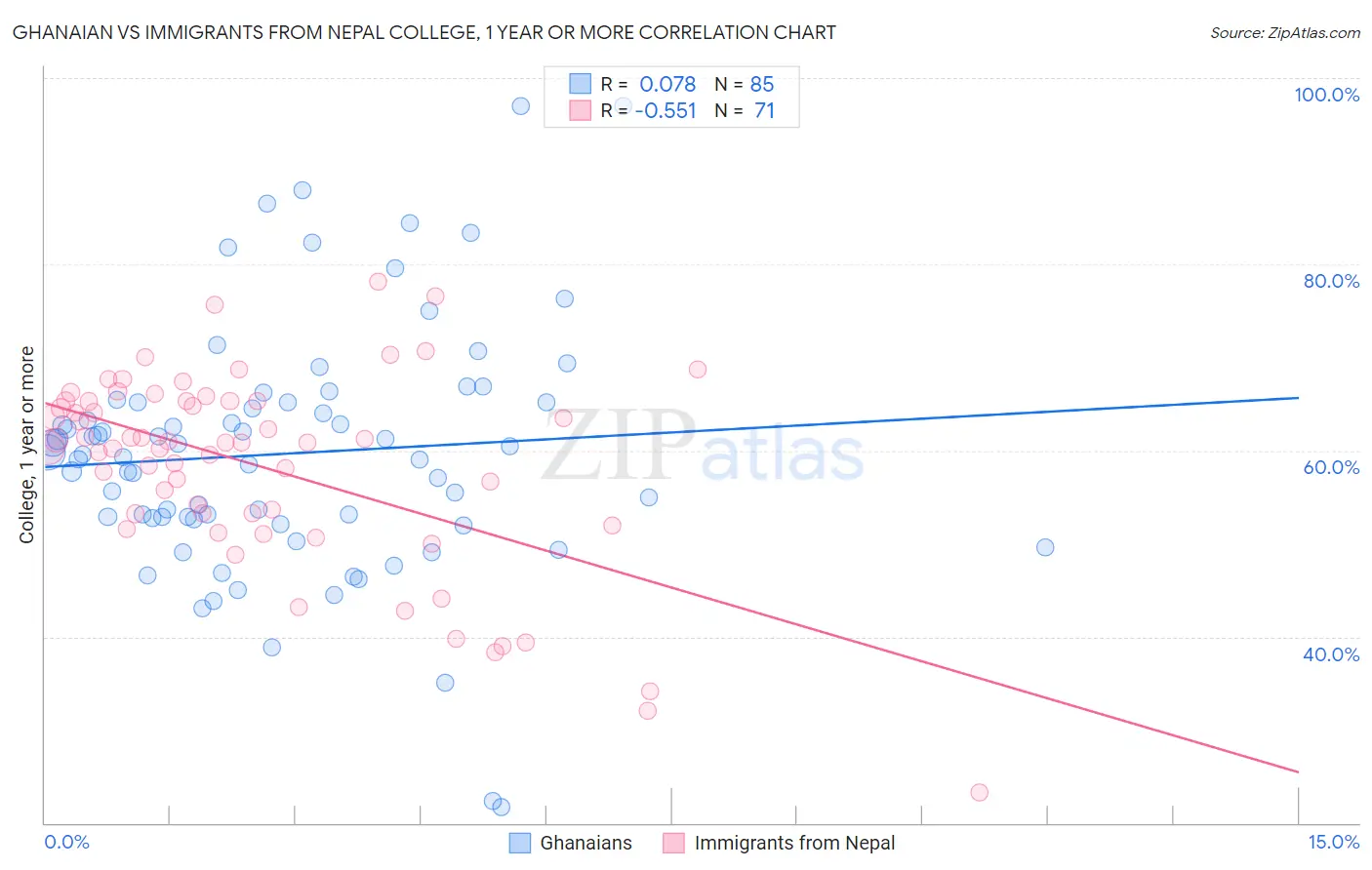 Ghanaian vs Immigrants from Nepal College, 1 year or more