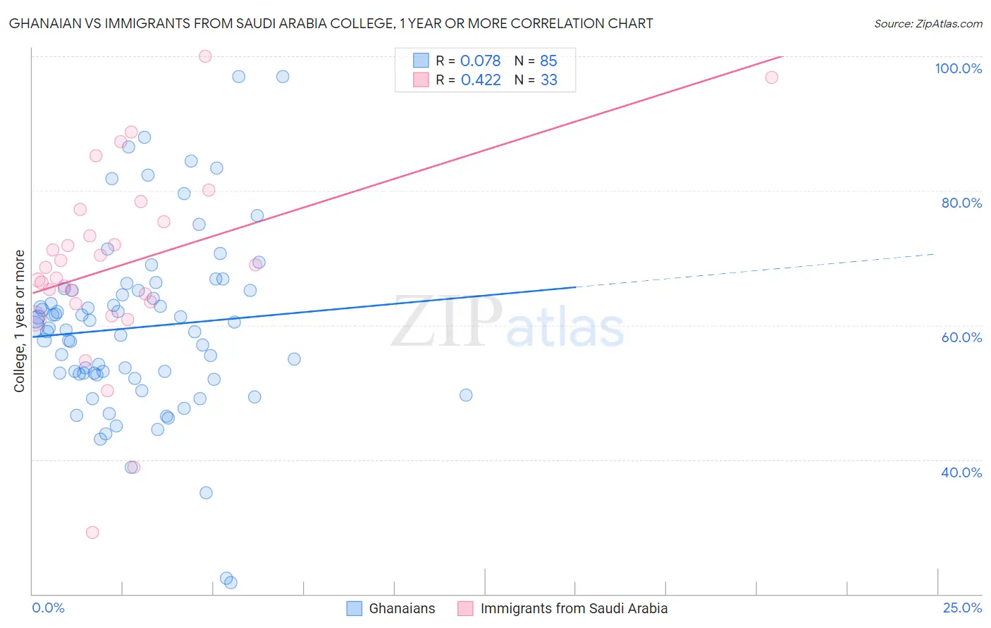 Ghanaian vs Immigrants from Saudi Arabia College, 1 year or more