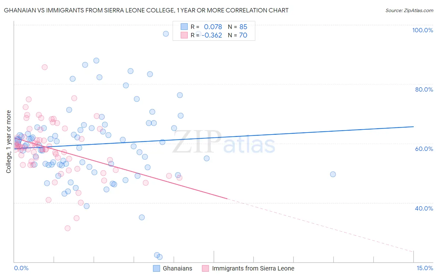 Ghanaian vs Immigrants from Sierra Leone College, 1 year or more