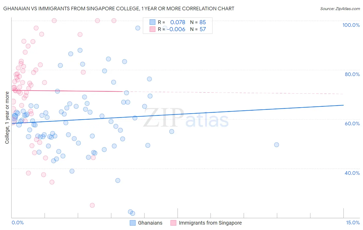 Ghanaian vs Immigrants from Singapore College, 1 year or more