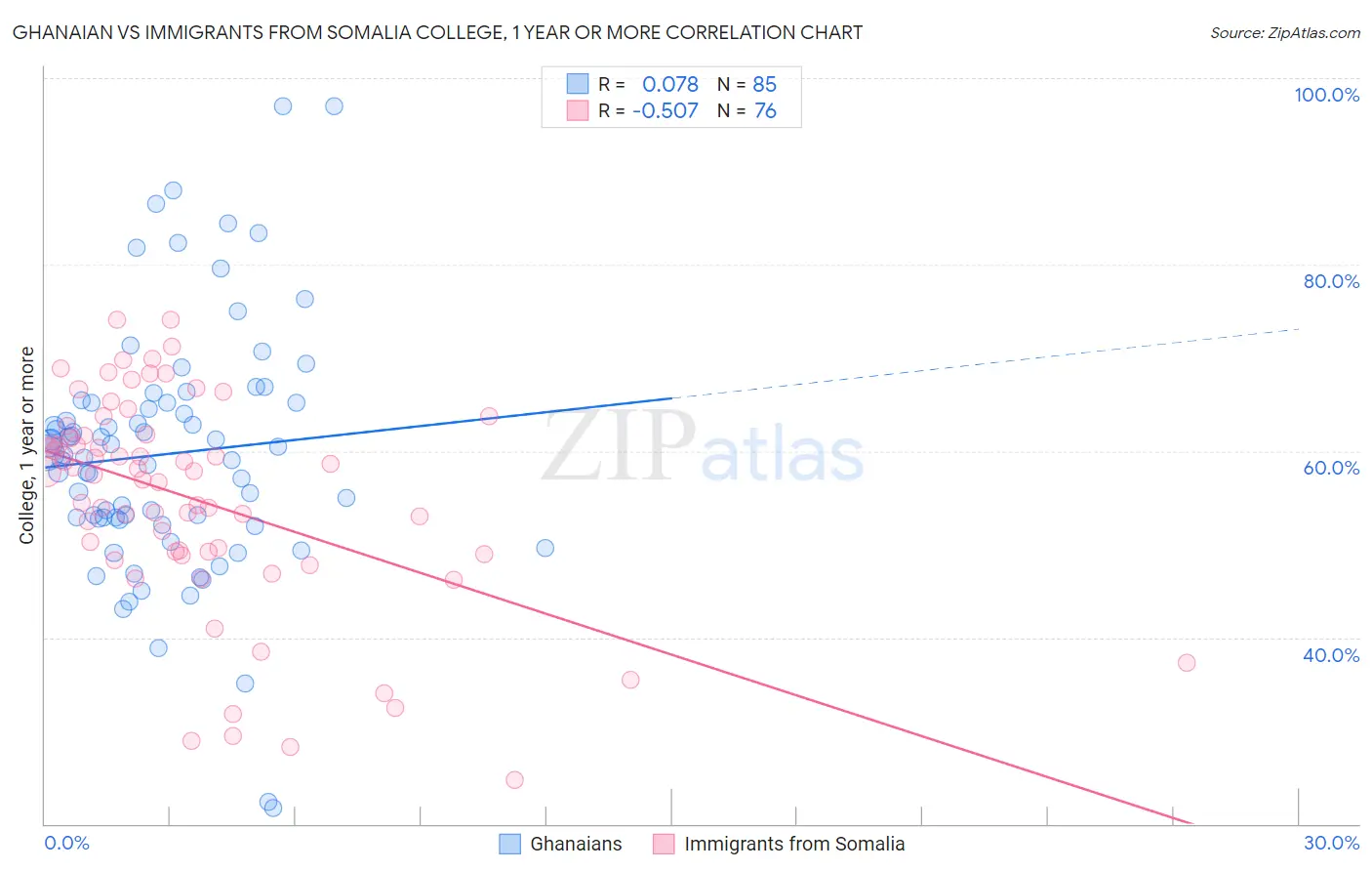 Ghanaian vs Immigrants from Somalia College, 1 year or more