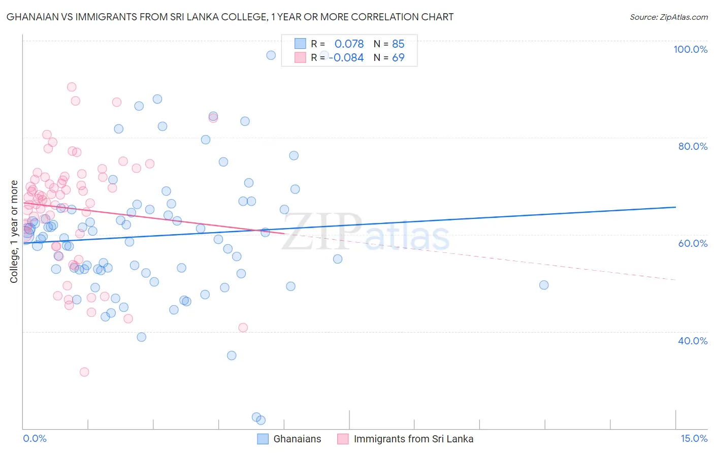 Ghanaian vs Immigrants from Sri Lanka College, 1 year or more