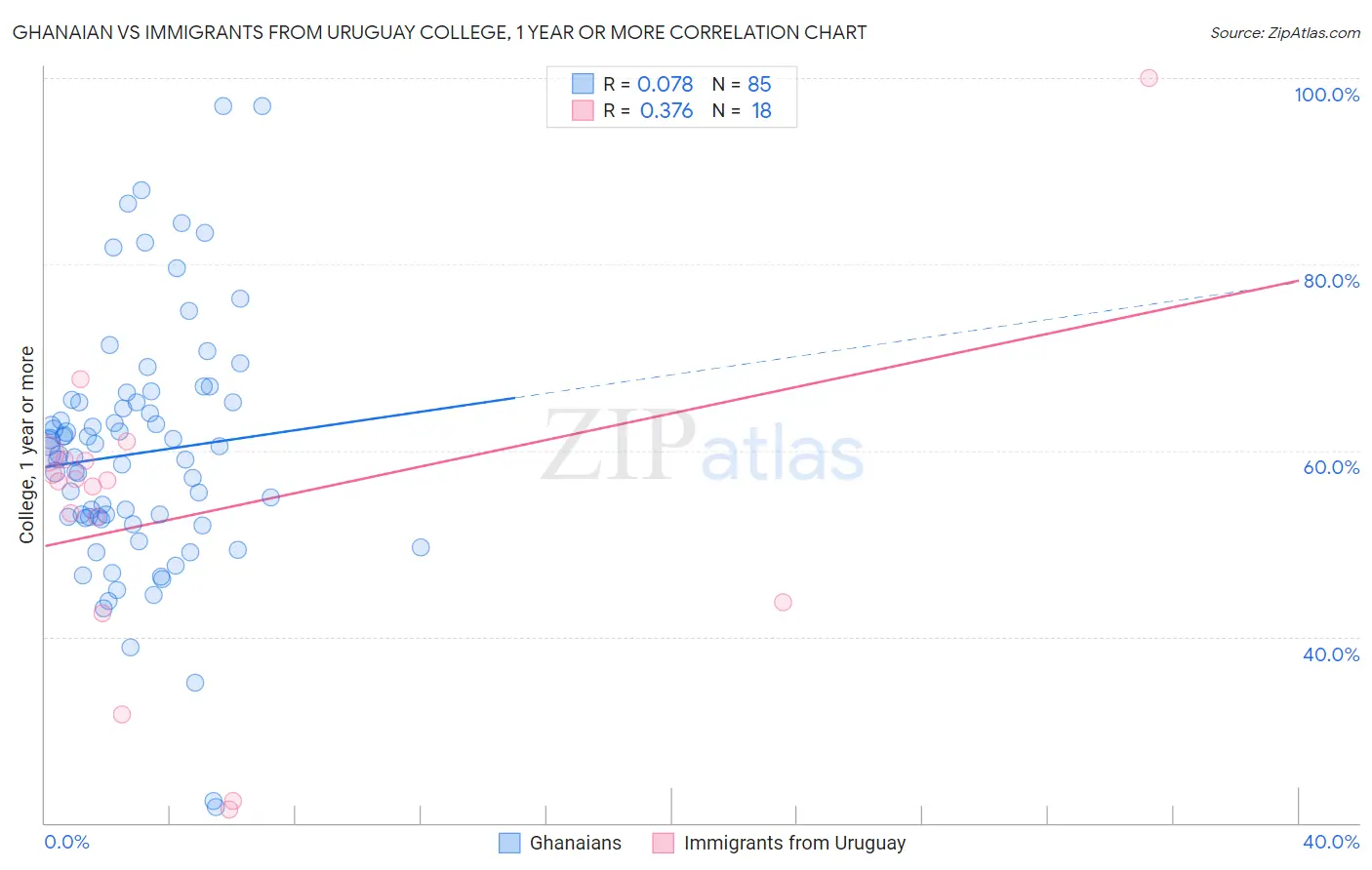 Ghanaian vs Immigrants from Uruguay College, 1 year or more